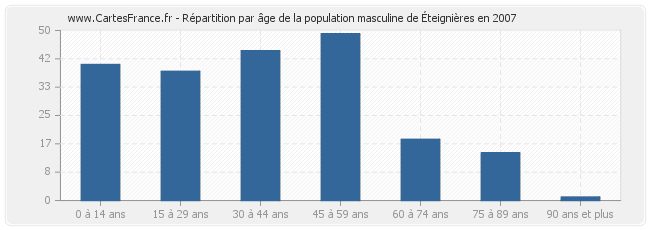 Répartition par âge de la population masculine d'Éteignières en 2007