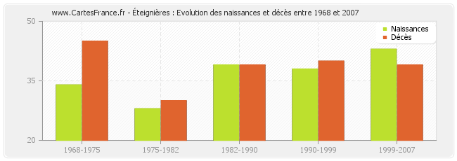 Éteignières : Evolution des naissances et décès entre 1968 et 2007