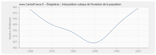 Éteignières : Interpolation cubique de l'évolution de la population