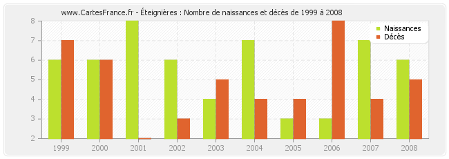 Éteignières : Nombre de naissances et décès de 1999 à 2008