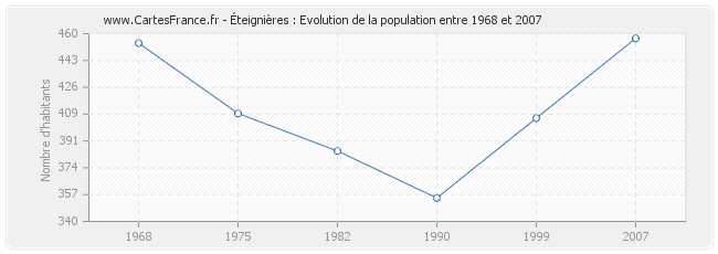 Population Éteignières