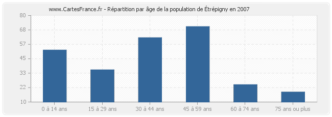 Répartition par âge de la population d'Étrépigny en 2007