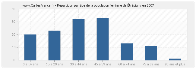Répartition par âge de la population féminine d'Étrépigny en 2007