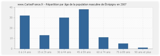 Répartition par âge de la population masculine d'Étrépigny en 2007