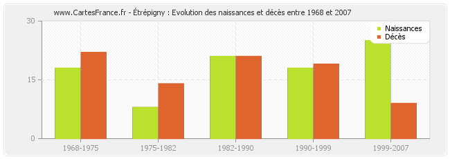 Étrépigny : Evolution des naissances et décès entre 1968 et 2007