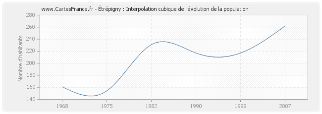 Étrépigny : Interpolation cubique de l'évolution de la population