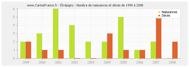 Étrépigny : Nombre de naissances et décès de 1999 à 2008