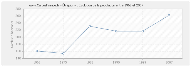 Population Étrépigny
