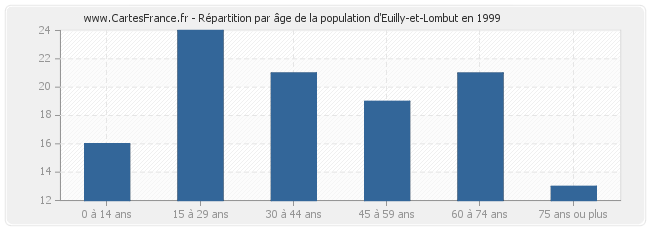 Répartition par âge de la population d'Euilly-et-Lombut en 1999