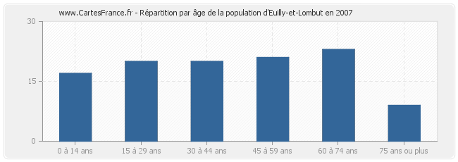 Répartition par âge de la population d'Euilly-et-Lombut en 2007