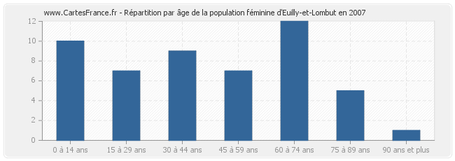 Répartition par âge de la population féminine d'Euilly-et-Lombut en 2007