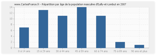 Répartition par âge de la population masculine d'Euilly-et-Lombut en 2007