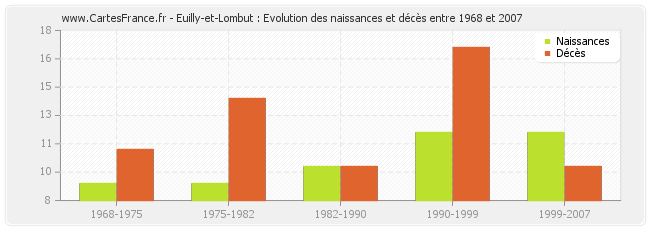 Euilly-et-Lombut : Evolution des naissances et décès entre 1968 et 2007