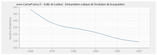 Euilly-et-Lombut : Interpolation cubique de l'évolution de la population
