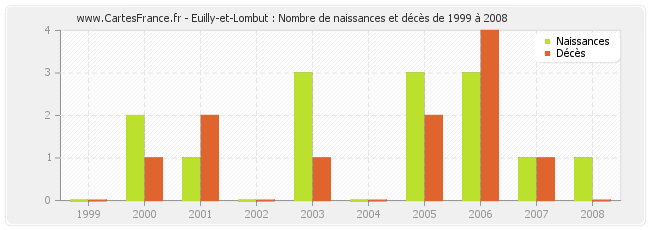 Euilly-et-Lombut : Nombre de naissances et décès de 1999 à 2008