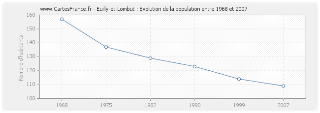 Population Euilly-et-Lombut