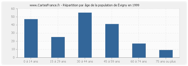 Répartition par âge de la population d'Évigny en 1999
