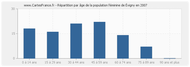 Répartition par âge de la population féminine d'Évigny en 2007