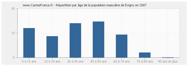 Répartition par âge de la population masculine d'Évigny en 2007