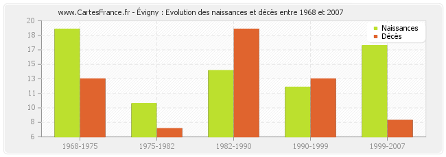 Évigny : Evolution des naissances et décès entre 1968 et 2007