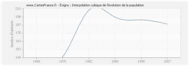 Évigny : Interpolation cubique de l'évolution de la population