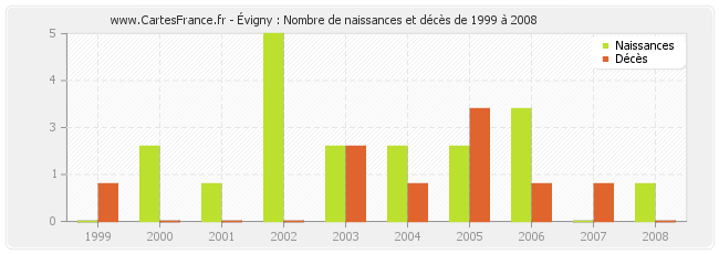 Évigny : Nombre de naissances et décès de 1999 à 2008