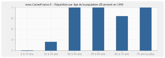 Répartition par âge de la population d'Exermont en 1999