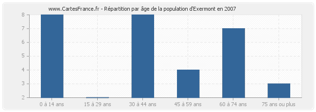 Répartition par âge de la population d'Exermont en 2007