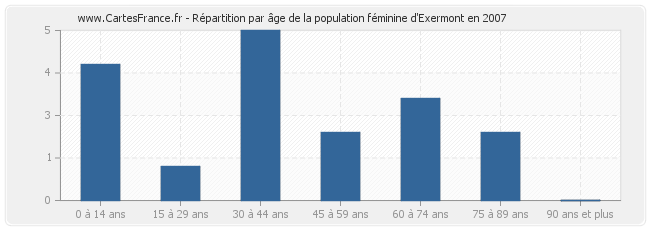 Répartition par âge de la population féminine d'Exermont en 2007