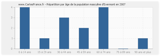 Répartition par âge de la population masculine d'Exermont en 2007