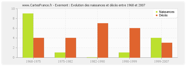 Exermont : Evolution des naissances et décès entre 1968 et 2007