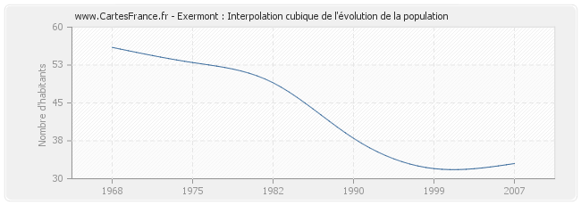Exermont : Interpolation cubique de l'évolution de la population