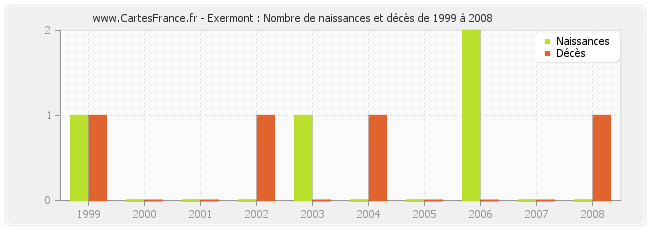Exermont : Nombre de naissances et décès de 1999 à 2008