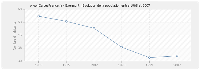 Population Exermont