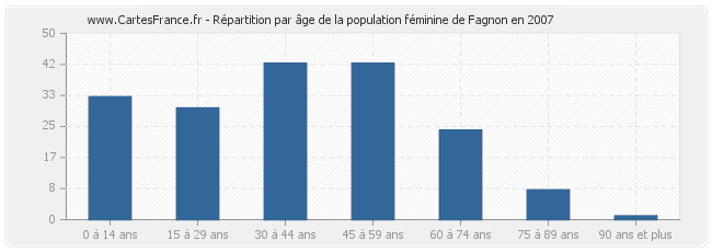 Répartition par âge de la population féminine de Fagnon en 2007