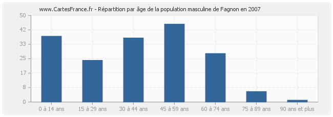 Répartition par âge de la population masculine de Fagnon en 2007