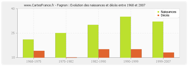 Fagnon : Evolution des naissances et décès entre 1968 et 2007