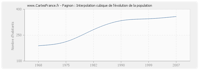 Fagnon : Interpolation cubique de l'évolution de la population
