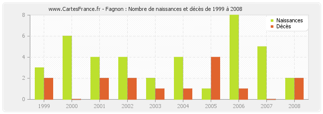 Fagnon : Nombre de naissances et décès de 1999 à 2008