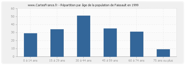 Répartition par âge de la population de Faissault en 1999