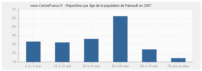 Répartition par âge de la population de Faissault en 2007