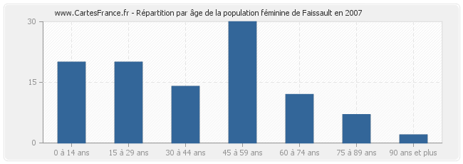 Répartition par âge de la population féminine de Faissault en 2007