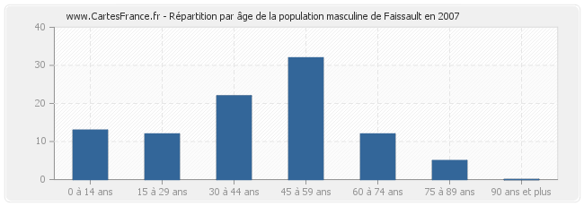 Répartition par âge de la population masculine de Faissault en 2007