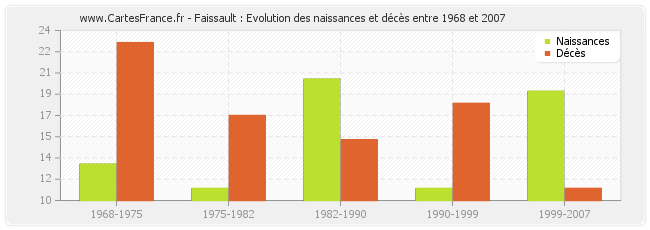 Faissault : Evolution des naissances et décès entre 1968 et 2007