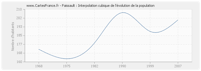 Faissault : Interpolation cubique de l'évolution de la population