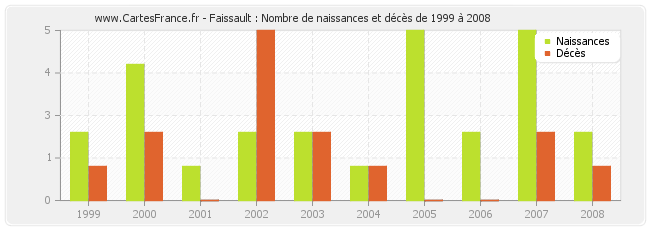 Faissault : Nombre de naissances et décès de 1999 à 2008