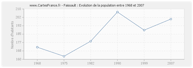 Population Faissault