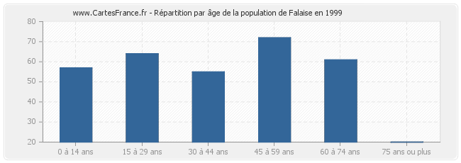 Répartition par âge de la population de Falaise en 1999