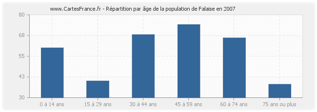 Répartition par âge de la population de Falaise en 2007