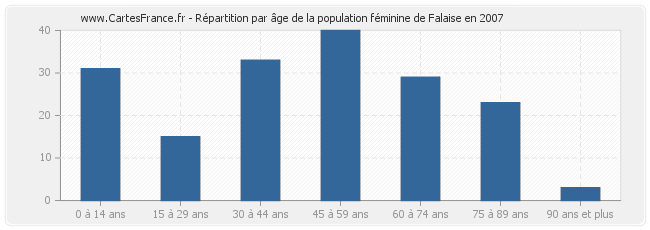 Répartition par âge de la population féminine de Falaise en 2007
